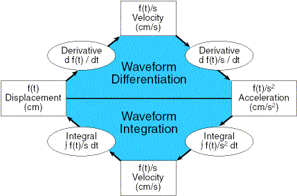 Data Acquisition Waveform Analysis