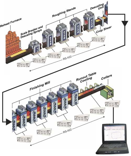 Synchronized and Distributed Data Acquisition